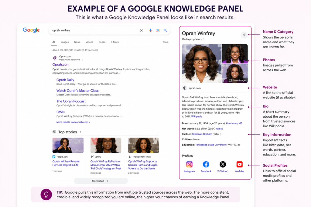 Illustration showing the layout of a Google Knowledge Panel with labeled sections including a person's name, biography, photos, website, key information, and social media profiles.